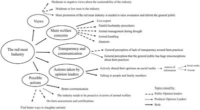 Improving Communication in the Red Meat Industry: Opinion Leaders May Be Used to Inform the Public About Farm Practices and Their Animal Welfare Implications